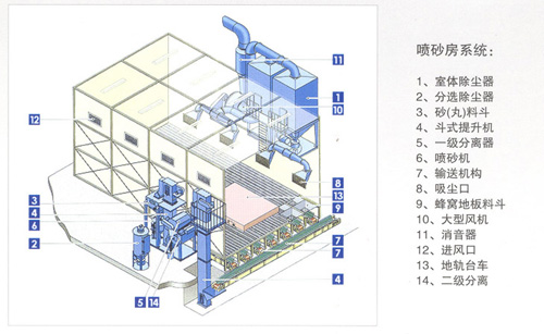 噴砂房示意