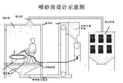 噴砂房示意